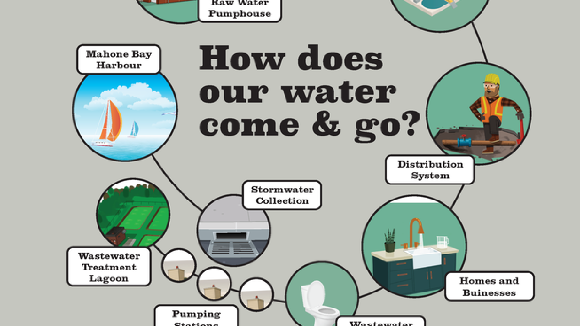 Process poster image with the words how does our water come and go. Click to be taken to a pdf version of the poster.
